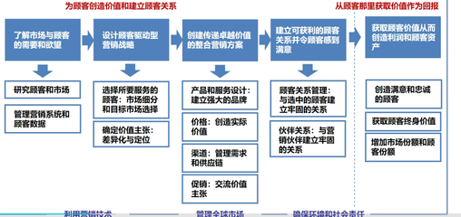 市场营销过程模型 策划实战学习笔记
