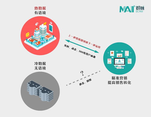群脉车传利 以热数据理论重新定义SCRM，赋能市场营销策划新范式